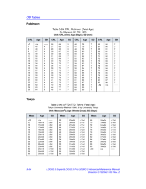 Page 192OB Tables
3-64LOGIQ 3 Expert/LOGIQ 3 Pro/LOGIQ 3 Advanced Reference Manual
Direction 5122542-100 Rev. 2
Robinson  
Tokyo        
Table 3-89: CRL: Robinson (Fetal Age)
Br J Gynecol, 82: 702, 1975
Unit: CRL (mm); Age (Days); SD (mm)
CRLAgeSDCRLAgeSDCRLAgeSDCRLAgeSD
82
90
90
91
91
91
92
92
93
93
93
94
94
95
95
96
97
98
n/a 7
7
7
7
7
7
7
7
7
7
7
7
7
7
7
7
7
——
Table 3-90: APTDxTTD: Tokyo (Fetal Age)
Tokyo University Method 1986, 6 by University Tokyo
Unit: Meas (cm2); Age (Weeks/Days); SD (Days)...
