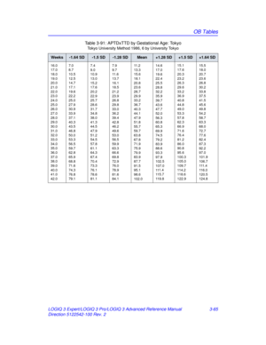 Page 193OB Tables
LOGIQ 3 Expert/LOGIQ 3 Pro/LOGIQ 3 Advanced Reference Manual 3-65
Direction 5122542-100 Rev. 2 Table 3-91: APTDxTTD by Gestational Age: Tokyo
Tokyo University Method 1986, 6 by University Tokyo
Weeks-1.64 SD-1.5 SD-1.28 SDMean+1.28 SD+1.5 SD+1.64 SD
16.0
17.0
18.0
19.0
20.0
21.0
22.0
23.0
24.0
25.0
26.0
27.0
28.0
29.0
30.0
31.0
32.0
33.0
34.0
35.0
36.0
37.0
38.0
39.0
40.0
41.0
42.0
7.0
8.7
10.5
12.5
14.7
17.1
19.6
22.2
25.0
27.9
30.9
33.9
37.1
40.3
43.5
46.8
50.0
53.3
56.5
59.7
62.8
65.9
68.8...