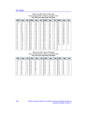 Page 194OB Tables
3-66LOGIQ 3 Expert/LOGIQ 3 Pro/LOGIQ 3 Advanced Reference Manual
Direction 5122542-100 Rev. 2
Table 3-92: BPD: Tokyo (Fetal Age)
Tokyo University Method 1986, 6 by University Tokyo
Unit: BPD (mm); Age (Days); SD (Days)
BPDAgeSDBPDAgeSDBPDAgeSDBPDAgeSD
90
213
216
218
221
225
228
231
234
238
241
245
249
253
258
262
n/a± 8
± 8
± 8
± 8
± 8
± 8
± 8
± 9
± 9
± 9
± 9
± 9
± 9
± 9
± 9
——
Table 3-93: CRL: Tokyo (Fetal Age)
Tokyo University Method 1986, 6 by University Tokyo
Unit: CRL (mm); Age (Days); SD...