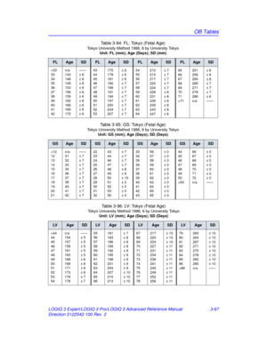 Page 195OB Tables
LOGIQ 3 Expert/LOGIQ 3 Pro/LOGIQ 3 Advanced Reference Manual 3-67
Direction 5122542-100 Rev. 2 Table 3-94: FL: Tokyo (Fetal Age)
Tokyo University Method 1986, 6 by University Tokyo
Unit: FL (mm); Age (Days); SD (mm)
FLAgeSDFLAgeSDFLAgeSDFLAgeSD
71
251
256
260
266
271
278
286
n/a± 8
± 8
± 8
± 7
± 7
± 7
± 6
——
Table 3-95: GS: Tokyo (Fetal Age)
Tokyo University Method 1986, 6 by University Tokyo
Unit: GS (mm); Age (Days); SD (Days)
GSAgeSDGSAgeSDGSAgeSDGSAgeSD
50
66
67
68
69
70
71
72
n/a± 0
± 0
±...