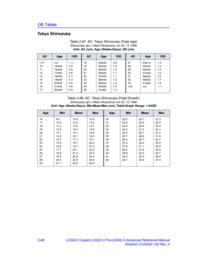 Page 196OB Tables
3-68LOGIQ 3 Expert/LOGIQ 3 Pro/LOGIQ 3 Advanced Reference Manual
Direction 5122542-100 Rev. 2
Tokyo Shinozuka           
Table 3-97: AC: Tokyo Shinozuka (Fetal Age)
Shinozuka Jpn J Med Ultrasonics vol 23: 12 1996
Unit: AC (cm); Age (Weeks/Days); SD (cm)
ACAge1SDACAge1SDACAge1SD
33
33w1d
34w2d
35w4d
37w0d
38w2d
39w6d
41w2d
n/a 1.4
1.4
1.5
1.6
1.6
1.7
1.8
——
Table 3-98: AC: Tokyo Shinozuka (Fetal Growth)
Shinozuka Jpn J Med Ultrasonics vol 23: 12 1996
Unit: Age (Weeks/Days); Min/Mean/Max (cm);...