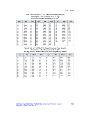 Page 197OB Tables
LOGIQ 3 Expert/LOGIQ 3 Pro/LOGIQ 3 Advanced Reference Manual 3-69
Direction 5122542-100 Rev. 2 Table 3-99: AxT (APTDxTTD): Tokyo Shinozuka (Fetal Age)
Shinozuka Jpn J Med Ultrasonics vol 23: 12 1996
Unit: AxT (mm); Age (Weeks/Days); SD (cm2)
AxTAge1SDAxTAge1SDAxTAge1SD
90
33w3d
33w6d
34w2d
34w6d
35w3d
35w6d
36w3d
37w0d
37w4d
38w1d
38w5d
39w2d
n/a 8.8
9.1
9.3
9.6
9.9
10.1
10.2
10.7
11 . 0
11 . 3
11 . 7
12.0
——
Table 3-100: AxT (APTDxTTD): Tokyo Shinozuka (Fetal Growth)
Shinozuka Jpn J Med...