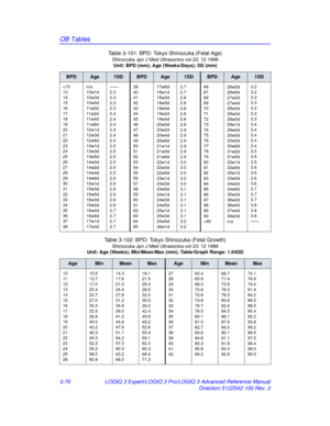 Page 198OB Tables
3-70LOGIQ 3 Expert/LOGIQ 3 Pro/LOGIQ 3 Advanced Reference Manual
Direction 5122542-100 Rev. 2
Table 3-101: BPD: Tokyo Shinozuka (Fetal Age)
Shinozuka Jpn J Med Ultrasonics vol 23: 12 1996
Unit: BPD (mm); Age (Weeks/Days); SD (mm)
BPDAge1SDBPDAge1SDBPDAge1SD
90
26w3d
26w6d
27w2d
27w4d
28w0d
28w3d
28w5d
29w1d
29w4d
30w0d
30w3d
30w6d
31w2d
31w5d
32w1d
32w5d
33w1d
33w5d
34w2d
34w6d
35w3d
36w0d
36w5d
37w4d
38w3d
n/a 3.
2
3.
 2
3.3
3.3
3.3
3.3
3.3
3.4
3.4
3.4
3.4
3.4
3.5
3.5
3.5
3.6
3.6
3.6
3.6
3.7...