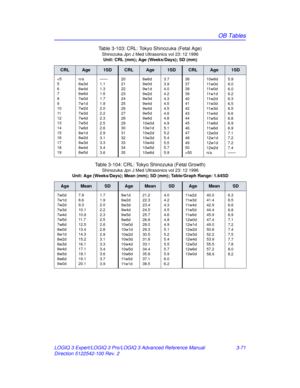 Page 199OB Tables
LOGIQ 3 Expert/LOGIQ 3 Pro/LOGIQ 3 Advanced Reference Manual 3-71
Direction 5122542-100 Rev. 2 Table 3-103: CRL: Tokyo Shinozuka (Fetal Age)
Shinozuka Jpn J Med Ultrasonics vol 23: 12 1996
Unit: CRL (mm); Age (Weeks/Days); SD (mm)
CRLAge1SDCRLAge1SDCRLAge1SD
5010w6d
11 w 0 d
11 w 0 d
11 w 1 d
11 w 2 d
11 w 3 d
11 w 3 d
11 w 4 d
11 w 5 d
11 w 6 d
11 w 6 d
12w0d
12w1d
12w1d
12w2d
n/a 5.9
6.0
6.0
6.2
6.3
6.5
6.5
6.6
6.8
6.9
6.9
7.1
7.2
7.2
7.4
——
Table 3-104: CRL: Tokyo Shinozuka (Fetal Growth)...