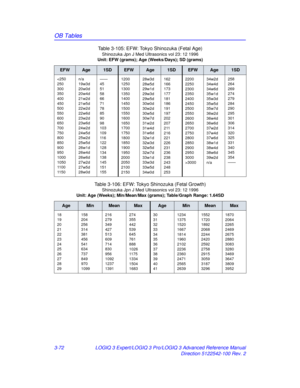 Page 200OB Tables
3-72LOGIQ 3 Expert/LOGIQ 3 Pro/LOGIQ 3 Advanced Reference Manual
Direction 5122542-100 Rev. 2
Table 3-105: EFW: Tokyo Shinozuka (Fetal Age)
Shinozuka Jpn J Med Ultrasonics vol 23: 12 1996
Unit: EFW (grams); Age (W eeks/Days); SD (grams)
EFWAge1SDEFWAge1SDEFWAge1SD
3000
34w2d
34w4d
34w6d
35w1d
35w3d
35w5d
35w7d
36w2d
36w4d
36w6d
37w2d
37w4d
37w6d
38w1d
38w4d
38w6d
39w2d
n/a 25
8
26
 4
269
274
279
284
290
295
301
306
314
320
325
331
340
345
354
——
Table 3-106: EFW: Tokyo Shinozuka (Fetal Growth)...