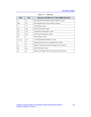 Page 25Acoustic Output
LOGIQ 3 Expert/LOGIQ 3 Pro/LOGIQ 3 Advanced Reference Manual 1-19
Direction 5122542-100 Rev. 2
pr.3pr αAttenuated Peak-Rarefactional Acoustic Pressure  / (same)
PRF prrPulse Repetition Rate  / Pulse repetition frequency
TI TIThermal Index / (same)
TIB TIBBone Thermal Index  / (same)
TIC TICCranial-Bone Thermal Index  / (same)
TIS TISSoft-Tissue Thermal Index  / (same)
PD t
dPulse Duration / (same)
x
-12,y-12X, Y -12 dB Output Beam Dimensions / (same)
Z ZDistance from the Source to a...