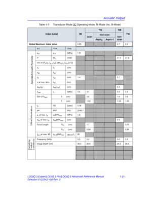 Page 27Acoustic Output
LOGIQ 3 Expert/LOGIQ 3 Pro/LOGIQ 3 Advanced Reference Manual 1-21
Direction 5122542-100 Rev. 2 Table 1-7:  Transducer Mode 3C
 Operating Mode: M Mode (Inc. B-Mode)
Index LabelMI
TISTIB
TIC
scannon-scannon-
scan
Aaprt1
Global Maximum: Index Value 0.850.7 0.3
IECFDAUnits
pra pr.3 (MPa) 1.51
PWo (mW)31.0 21.0
min of [P
α( zs, Ita, α(zs)] [(W.3(Z1),ITA . 3(z1)])
zs z1(cm)
zbp zbp(cm)
zb zsp(cm) 1.43.1
z  at max. I pi,α zsp(cm)
deq(zb) deq(zsp) (cm)0.3
ƒawffc(MHz) 3.4 3.43.4 3.4
Dim of A...