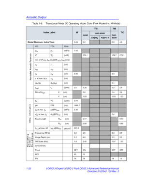 Page 28Acoustic Output
1-22LOGIQ 3 Expert/LOGIQ 3 Pro/LOGIQ 3 Advanced Reference Manual
Direction 5122542-100 Rev. 2
Table 1-8:  Transducer Mode 3C Operating Mode: Color Flow Mode (Inc. M-Mode)
Index LabelMI
TISTIB
TIC
scannon-scannon-
scan
Aaprt1
Global Maximum: Index Value 0.84 3.22.9 4.6
IECFDAUnits
pra pr. 3 (MPa) 1.55
PWo (mW)270.1179.7 270.1
min of [P
α( zs, Ita, α(zs)] [(W.3(Z1),ITA . 3(z1)])
zs z1(cm)
zbp zbp(cm)
zb zsp(cm) 3.963.3
z  at max. I pi,α zsp(cm)
deq(zb) deq(zsp) (cm)0.4
ƒawffc(MHz) 2.5...