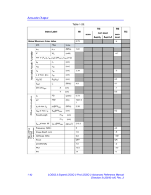 Page 48Acoustic Output
1-42LOGIQ 3 Expert/LOGIQ 3 Pro/LOGIQ 3 Advanced Reference Manual
Direction 5122542-100 Rev. 2
Table 1-28:  
Index Label
MITIS
TIB
TIC
scan non-scan
non-
scan
Aaprt<
Aaprt>1
Global Maximum: Index Value 0.731.4
IECFDAUnits
pra pr. 3 (MPa) 1.61
PWo (mW)16.7
min of [Pα(zs, Ita, α(zs)] [(W.3(Z1),ITA . 3(z1)])
zs z1(cm)
zbp zbp(cm)
zb zsp(cm) 2.341.5
z  at max. Ipi, αzsp(cm)
deq(zb) deq(zsp) (cm)0.3
ƒawffc(MHz) 4.94.1
Dim of AaprtX(cm)1.1
Y(cm)0.5
tdPD (µsec) 0.73
prr PRF (Hz) 7937.5
1
pr at...