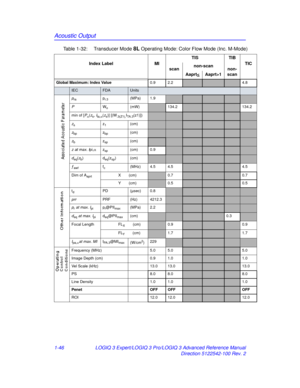 Page 52Acoustic Output
1-46LOGIQ 3 Expert/LOGIQ 3 Pro/LOGIQ 3 Advanced Reference Manual
Direction 5122542-100 Rev. 2
Table 1-32:  Transducer Mode 
8L Operating Mode: Color Flow Mode (Inc. M-Mode)
Index Label
MITIS
TIB
TIC
scan non-scan
non-
scan
Aaprt<
Aaprt>1
Global Maximum: Index Value 0.9 2.24.8
IECFDAUnits
pra pr.3 (MPa) 1.9
PWo (mW)134.2134.2
min of [P
α( zs,  Ita, α(zs)] [(W.3(Z1),ITA . 3(z1)])
zs z1(cm)
zbp zbp(cm)
zb zsp(cm)
z  at max. Ipi, αzsp(cm) 0.9
deq(zb) deq(zsp) (cm)
ƒawffc(MHz) 4.5 4.54.5
Dim...