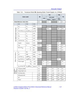 Page 53Acoustic Output
LOGIQ 3 Expert/LOGIQ 3 Pro/LOGIQ 3 Advanced Reference Manual 1-47
Direction 5122542-100 Rev. 2 Table 1-33:  Transducer Mode: 
8L Operating Mode: Pulsed Doppler (inc. B-Mode)
Index LabelMI
TISTIB
TIC
scannon-scannon-
scan
Aaprt1
Global Maximum: Index Value 0.51.23.1 2.1
IECFDAUnits
pra pr.3 (MPa) 1.1
PWo (mW)58.458.4 58.4
min of [P
α( zs, Ita, α(zs)] [(W.3(Z1),ITA . 3(z1)])
zs z1(cm)
zbp zbp(cm)
zb zsp(cm)
z  at max. I pi,α zsp(cm) 0.8
deq(zb) deq(zsp) (cm)0.3
ƒawffc(MHz) 4.24.54.5 4.5
Dim...