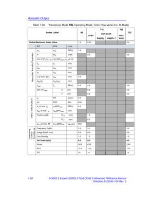 Page 56Acoustic Output
1-50LOGIQ 3 Expert/LOGIQ 3 Pro/LOGIQ 3 Advanced Reference Manual
Direction 5122542-100 Rev. 2
Table 1-36:  Transducer Mode 
10L Operating Mode: Color Flow Mode (Inc. M-Mode)
Index Label
MITIS
TIB
TIC
scan non-scan
non-
scan
Aaprt<
Aaprt>1
Global Maximum: Index Value 1.8 0.230.4
IECFDAUnits
pra pr. 3 (MPa) 3.9
PWo (mW)9.99.9
min of [ P
α(zs, Ita, α(zs)] [(W.3(Z1),ITA . 3(z1)])
zs z1(cm)
zbp zbp(cm)
zb zsp(cm)
z  at max. Ipi, αzsp(cm) 0.9
deq(zb) deq(zsp) (cm)
ƒawffc(MHz) 4.9 4.94.9
Dim of...