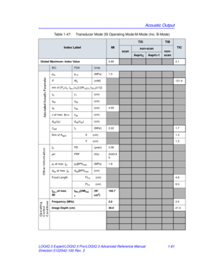 Page 67Acoustic Output
LOGIQ 3 Expert/LOGIQ 3 Pro/LOGIQ 3 Advanced Reference Manual 1-61
Direction 5122542-100 Rev. 2 Table 1-47:  Transducer Mode 3S Operating Mode:M-Mode (Inc. B-Mode)
Index LabelMI
TISTIB
TIC
scannon-scannon-
scan
Aaprt1
Global Maximum: Index Value 0.852.1
IECFDAUnits
pra pr.3 (MPa) 1.3
PWo (mW)121.9
min of [P
α( zs, Ita, α(zs)] [(W.3(Z1),ITA . 3(z1)])
zs z1(cm)
zbp zbp(cm)
zb zsp(cm) 4.55
z  at max. I pi,α zsp(cm)
deq(zb) deq(zsp) (cm)
ƒawffc(MHz) 2.221.7
Dim of A
aprtX(cm)1.3
Y(cm)
1.3
t...