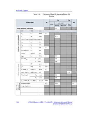 Page 70Acoustic Output
1-64LOGIQ 3 Expert/LOGIQ 3 Pro/LOGIQ 3 Advanced Reference Manual
Direction 5122542-100 Rev. 2
Table 1-50:   Transducer Mode:3S Operating Mode :CW 
Doppler
Index LabelMI
TISTIB
TIC
scannon-scannon-
scan
Aaprt1
Global Maximum: Index Value1.1
IECFDAUnits
pra pr.3 (MPa) 3.1
P Wo (mW)57.2
min of [Pα(zs, Ita, α(zs)] [(W.3(Z1),ITA . 3(z1)])
zs z1(cm)
zbp zbp(cm)
zb zsp(cm) 1.6
z  at max. I pi,α zsp(cm)
deq(zb) deq(zsp) (cm)
ƒawffc(MHz) 6.62.0
Dim of AaprtX(cm)0.3
Y(cm)0.4
tdPD (µsec) 0.6
prr PRF...