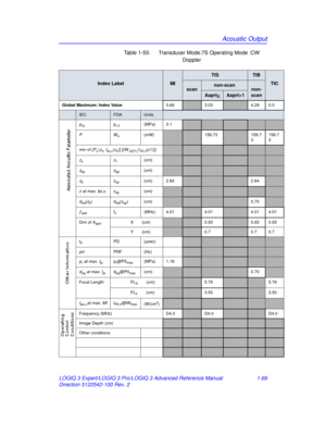 Page 75Acoustic Output
LOGIQ 3 Expert/LOGIQ 3 Pro/LOGIQ 3 Advanced Reference Manual 1-69
Direction 5122542-100 Rev. 2 Table 1-55:   Transducer Mode:7S Operating Mode :CW 
Doppler
Index LabelMI
TISTIB
TIC
scannon-scannon-
scan
Aaprt1
Global Maximum: Index Value 0.66 3.034.29 0.0
IECFDAUnits
pra pr.3 (MPa) 3.1
PWo (mW)158.73158.7
3158.7
3
min of [P
α( zs, Ita, α(zs)] [(W.3(Z1),ITA . 3(z1)])
zs z1(cm)
zbp zbp(cm)
zb zsp(cm) 2.842.84
z  at max. I pi,α zsp(cm) 
deq(zb) deq(zsp) (cm)0.70
ƒawffc(MHz) 4.014.014.01...