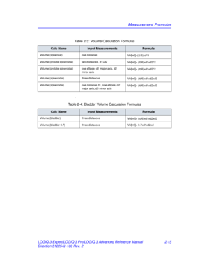 Page 91Measurement Formulas
LOGIQ 3 Expert/LOGIQ 3 Pro/LOGIQ 3 Advanced Reference Manual 2-15
Direction 5122542-100 Rev. 2 .
Table 2-3: Volume Calculation Formulas
Calc NameInput MeasurementsFormula
Volume (spherical)
one distance
Vo l [ m l ] = (π/6)xd^3
Volume (prolate spheroidal) two distances, d1>d2 Vol[ml]= (
π/6)xd1xd2^2
Volume (prolate spheroidal) one ellipse, d1 major axis, d2  minor axis Vol[ml]= (
π/6)xd1xd2^2
Volume (spheroidal) three distances
Vol[ml]= (
π/6)xd1xd2xd3
Volume (spheroidal) one...