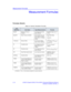Page 90Measurement Formulas
2-14LOGIQ 3 Expert/LOGIQ 3 Pro/LOGIQ 3 Advanced Reference Manual
Direction 5122542-100 Rev. 2
Measurement Formulas
Formulas–Generic 
Table 2-2: Generic Calculation Formulas
Calc 
Mnemonic
Calc NameInput MeasurementsFormula
MaxPG Maximum Pressure
Gradient two Doppler blood flow 
peak velocitiesMaxPG[mmHg]=4x|(v1^2
-v2^2)|
MeanPG Mean Pressure Gradient flow velocities from one  time marker to another 
time marker in a Doppler 
displayMeanPG[mmHg]=     
    n
4x (Vi^2)/n
     i=1
%...