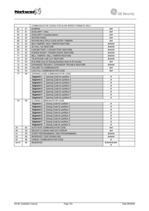 Page 103
         
 
GE Security g 
 
 COMMUNICATOR CODES FOR SLOW SPEED FORMATS ONLY 
62 61 DURESS 0-0  
63 61 AUXILIARY 1 (fire)  0-0  
64 62 AUXILIARY 2 (medical alarm) 0-0  
65 62 KEYPAD PANIC  0-0  
66 62 KEYPAD MULTIPLE CODE ENTRY TAMPER  0-0  
67 62 BOX TAMPER / BOX TAMPER RESTORE 0-0-0-0  
68 62 AC FAIL / AC RESTORE  0-0-0-0  
69 63 LOW BATTERY / LOW BATTERY RESTORE 0-0-0-0  
70 63 POWER SHORT / POWER SHORT RESTORE 0-0-0-0  
71 63 BELL TAMPER / BELL TAMPER RESTORE 0-0-0-0  
72 63 TELEPHONE LINE CUT...