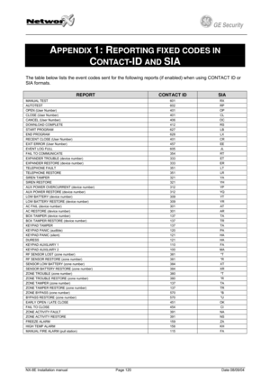 Page 120
         
 
GE Security g 
 
APPENDIX 1: REPORTING FIXED CODES IN    
CONTACT-ID AND SIA 
The table below lists the event codes sent for the following reports (if enabled) when using CONTACT ID or 
SIA formats. 
REPORT CONTACT ID SIA 
MANUAL TEST 601 RX 
AUTOTEST 602 RP 
OPEN (User Number) 401 OP 
CLOSE (User Number) 401 CL 
CANCEL (User Number) 406 OC 
DOWNLOAD COMPLETE 412 RS 
START PROGRAM 627 LB 
END PROGRAM 628 LX 
RECENT CLOSE (User Number) 401 CR 
EXIT ERROR (User Number) 457 EE 
EVENT LOG FULL...