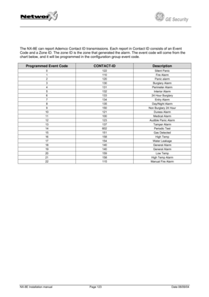 Page 123
         
 
GE Security g 
 
 
The NX-8E can report Ademco Contact ID transmissions. Each report in Contact ID consists of an Event 
Code and a Zone ID. The zone ID is the zone that generated the alarm. The event code will come from the 
chart below, and it will be programmed in the configuration group event code. 
Programmed Event Code CONTACT-ID Description 
0 122 Silent Panic 
1 110 Fire Alarm 
2 120 Panic alarm 
3 130 Burglary Alarm 
4 131 Perimeter Alarm 
5 132 Interior Alarm 
6 133 24 Hour...