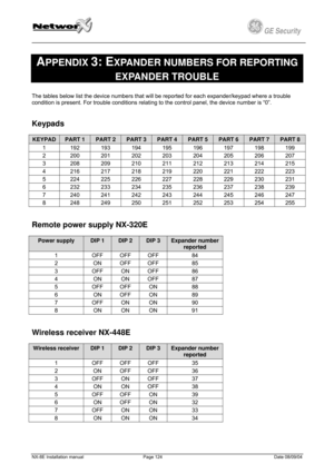 Page 124
         
 
GE Security g 
 
APPENDIX 3: EXPANDER NUMBERS FOR REPORTING 
EXPANDER TROUBLE 
The tables below list the device numbers that will be reported for each expander/keypad where a trouble 
condition is present. For trouble conditions relating to the control panel, the device number is “0”. 
 
Keypads 
KEYPAD PART 1 PART 2 PART 3 PART 4 PART 5 PART 6 PART 7 PART 8 
1 192 193 194 195 196 197 198 199 
2 200 201 202 203 204 205 206 207 
3 208 209 210 211 212 213 214 215 
4 216 217 218 219 220 221 222...