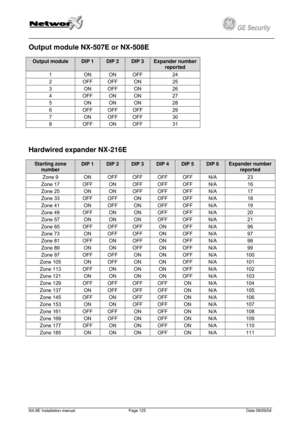 Page 125
         
 
GE Security g 
Output module NX-507E or NX-508E 
Output module DIP 1 DIP 2 DIP 3 Expander number 
reported 
1 ON ON OFF 24 
2 OFF OFF ON 25 
3 ON OFF ON 26 
4 OFF ON ON 27 
5 ON ON ON 28 
6 OFF OFF OFF 29 
7 ON OFF OFF 30 
8 OFF ON OFF 31 
 
 
Hardwired expander NX-216E 
Starting zone 
number 
DIP 1 DIP 2 DIP 3 DIP 4 DIP 5 DIP 6 Expander number 
reported 
Zone 9 ON OFF OFF OFF OFF N/A 23 
Zone 17 OFF ON OFF OFF OFF N/A 16 
Zone 25 ON ON OFF OFF OFF N/A 17 
Zone 33 OFF OFF ON OFF OFF N/A 18...