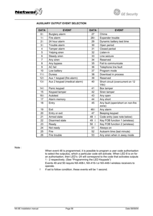 Page 56
         
 
GE Security g 
AUXILIARY OUTPUT EVENT SELECTION  
DATA EVENT  DATA EVENT 
04 Burglary alarm 27 Chime  
14 Fire alarm 284 Expander trouble 
24 24 hour alarm 29 Dynamic battery test time 
34 Trouble alarm 30 Open period 
4 Tamper alarm 31 Closed period 
5 Yelping siren 32 Listen-in 
6 Steady siren 33 Line seizure 
7 Any siren 34 Reserved 
8 Any bypass 35 Fail to communicate 
9 AC fail 36 Telephone line fault 
10 Low battery 37 Program mode 
114 Duress 38 Download in process 
124 Aux 1 keypad...