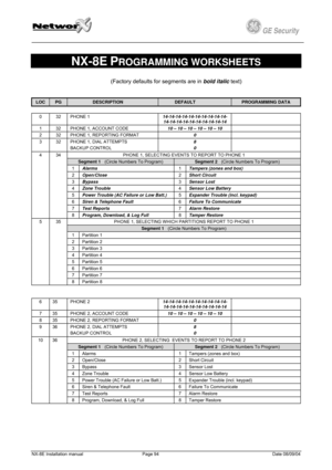 Page 94
         
 
GE Security g 
 
NX-8E PROGRAMMING WORKSHEETS 
 (Factory defaults for segments are in bold italic text) 
 
LOC PG DESCRIPTION  DEFAULT  PROGRAMMING DATA 
 
0 32 PHONE 1 14-14-14-14-14-14-14-14-14-14-14-14-14-14-14-14-14-14-14-14  
1 32 PHONE 1, ACCOUNT CODE 10 – 10 – 10 – 10 – 10 – 10  
2 32 PHONE 1, REPORTING FORMAT 0  
3 32 PHONE 1, DIAL ATTEMPTS 
BACKUP CONTROL 
8 
0 
 
PHONE 1, SELECTING EVENTS TO REPORT TO PHONE 1 
Segment 1   (Circle Numbers To Program) Segment 2   (Circle Numbers To...