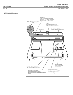 Page 17AMX-4+ OPERATION
GE Healthcare (MODEL 2169360, 2236420 & 2275938 SERIES)
REV 15 om 2166913-1EN
3-2
ILLUSTRATION 3-2 
AMX-4+ OPERATOR CONSOLE
PENCIL TRAYKEY SWITCH
Turn ON to drive the unit or take
exposures. Turn OFF to remove key.
Recharge in ON or OFF positions.
LATCH
Secure the vertical column
in the park / transport position.
KVP AND MAS DISPLAY
Displays kVp and mAs selections.
X-RAY EXPOSURE INDICATORS
Light up when exposure is made.
BATTERY STATUS DISPLAY
Shows relative state of charge.
At or near...