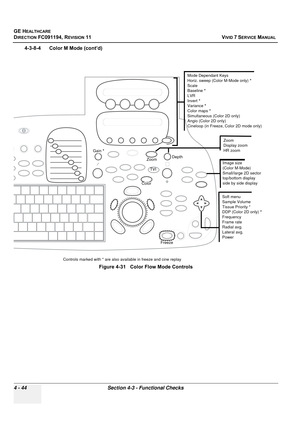 Page 308
GE HEALTHCARE
DIRECTION FC091194, REVISION 11    VIVID 7 SERVICE MANUAL 
4 - 44 Section 4-3 - Functional Checks
4-3-8-4      Color M Mode (cont’d) Figure 4-31   Color Flow Mode Controls
Exit
Depth
Gain * Mode Dependant Keys
Horiz. sweep (Color M-Mode only) 
*
Scale
Baseline  *
LVR
Invert  *
Variance  *
Color maps  *
Simultaneous (Color 2D only)
Angio (Color 2D only)
Cineloop (in Freeze, Color 2D mode only)
Soft menu
Sample Volume
Tissue Priority *
DDP (Color 2D only)  *
Frequency
Frame rate
Radial avg....