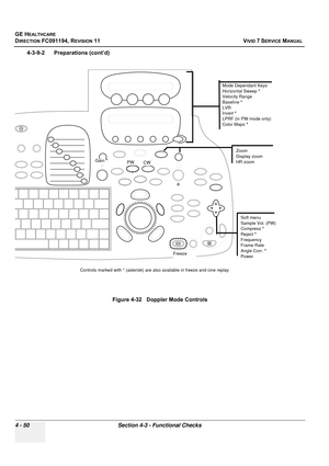 Page 314
GE HEALTHCARE
DIRECTION FC091194, REVISION 11    VIVID 7 SERVICE MANUAL 
4 - 50 Section 4-3 - Functional Checks
4-3-9-2      Preparations (cont’d) Figure 4-32   Doppler Mode Controls
Gain * Mode Dependant Keys
Horizontal Sweep 
*
Velocity Range
Baseline  *
LVR
Invert  *
LPRF (in PW mode only)
Color Maps  *
Soft menu
Sample Vol. (PW)
Compress *
Reject  *
Frequency
Frame Rate
Angle Corr.  *
Power
CW
Freeze
PW
Zoom
Display zoom
HR zoom
Controls marked with * (asterisk) are  also available in freeze and...