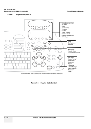 Page 322
GE HEALTHCARE
DIRECTION FC091194, REVISION 11    VIVID 7 SERVICE MANUAL 
4 - 58 Section 4-3 - Functional Checks
4-3-11-2      Preparations (cont’d) Figure 4-34   Doppler Mode Controls
Mode Dependant Keys
2D Width
Scale
Transparency
Threshold
Invert *
Tissue Tracking
Simultaneous *
Cineloop (Freeze only)
Color Maps
Soft menu
Tissue Priority *
Frame Rate
Compress *
Reject *
Frequency
Lateral Average
Radial Average
Baseline *
Power
TVI
Freeze
2D
Alt.
Alternatives
Anat. M-Mode
Curved Anat. M-Mode
Zoom...