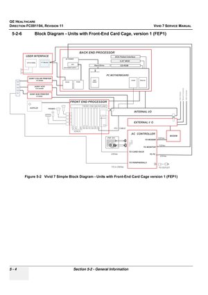 Page 350
GE HEALTHCARE
DIRECTION FC091194, REVISION 11    VIVID 7 SERVICE MANUAL 
5 - 4 Section 5-2 - General Information
5-2-6 Block Diagram - Units with Fr ont-End Card Cage, version 1 (FEP1)
Figure 5-2   Vivid 7 Simple Block Diagram - Un its with Front-End Card Cage version 1 (FEP1)
FRONT END PROCESSOR
PROBES
XDBUS
 DOPPLER
ATX POWER SUPPLYUPS
AC POWER
OP I/O PA N EL17 Monitor
USER INTERFACE
SONY COLOR PRINTERUP-2900MDPC2IO
PCVIC
PC MOTHERBOARD
POWER ON/OFF (RESET*)
Ethernet
PC2IP
AGP
VIDEO
EXTERNAL I/ O...