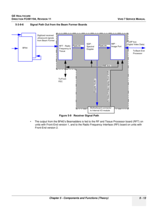 Page 359
GE HEALTHCARE
DIRECTION FC091194, REVISION 11    VIVID 7 SERVICE MANUAL 
Chapter 5 - Components and Functions (Theory) 5 - 13
5-3-9-6 Signal Path Out from the Beam Former Boards • The output from the BF#2’s Beamadders is fed  to the RF and Tissue Processor board (RFT) on 
units with Front-End version 1, and to the Radio Frequency Interface (RFI) board on units with 
Front-End version 2. Figure 5-9   Receiver Signal Path
RFT - Radio 
Frequency & 
Tissue
SDP - 
Spectral 
Doppler
IMP - 
Image Port...