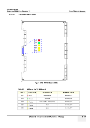 Page 363
GE HEALTHCARE
DIRECTION FC091194, REVISION 11    VIVID 7 SERVICE MANUAL 
Chapter 5 - Components and Functions (Theory) 5 - 17
5-3-10-7 LEDs on the TX128 board
 
Figure 5-12   TX128 Board: LEDs
Table 5-7    LEDs on the TX128 Board
LED #LED COLORDESCRIPTIONNORMAL STATE
LD1  - Red Board Failure Normally OFF
LD2  - Green Board OK Normally ON
LD3  - Yellow Front-End Bus Protocol Error Normally OFF
LD4 - YellowScanNormally OFF
LD5 - YellowSpa reNormally OFF
LD5LD4LD3
LD2 LD1 