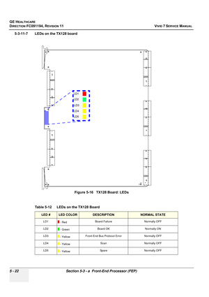 Page 368
GE HEALTHCARE
DIRECTION FC091194, REVISION 11    VIVID 7 SERVICE MANUAL 
5 - 22 Section 5-3 - a  Front-End Processor (FEP)
5-3-11-7 LEDs on the TX128 board
 
Figure 5-16   TX128 Board: LEDs
Table 5-12    LEDs on the TX128 Board
LED #LED COLORDESCRIPTIONNORMAL STATE
LD1  - Red Board Failure Normally OFF
LD2  - Green Board OK Normally ON
LD3  - Yellow Front-End Bus Protocol Error Normally OFF
LD4 - YellowScanNormally OFF
LD5 - YellowSpa reNormally OFF
LD5LD4LD3
LD2 LD1 