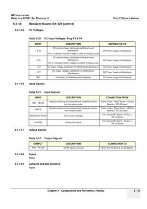 Page 377
GE HEALTHCARE
DIRECTION FC091194, REVISION 11    VIVID 7 SERVICE MANUAL 
Chapter 5 - Components and Functions (Theory) 5 - 31
5-3-14 Receiver Board, RX-128 (cont’d)
5-3-14-5 DC Voltages
 
5-3-14-6 Input Signals
 
5-3-14-7 Output Signals
 
5-3-14-8 Fuses None
5-3-14-9 Jumpers and Dip-switches None Table 5-20    DC Input Voltages, Plug P3 & P4 
INPUTDESCRIPTIONCONNECTED TO
+ 5 Va DC output voltage, distributed via Motherboard 
(Backplane). 
The “a” indicates that this vo ltage is used for analog circuits...