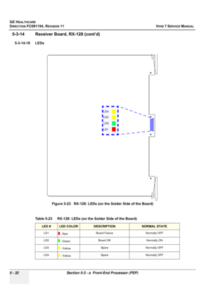 Page 378
GE HEALTHCARE
DIRECTION FC091194, REVISION 11    VIVID 7 SERVICE MANUAL 
5 - 32 Section 5-3 - a  Front-End Processor (FEP)
5-3-14 Receiver Board, RX-128 (cont’d)
5-3-14-10 LEDs Figure 5-23   RX-128: LEDs (on the Solder Side of the Board)
Table 5-23    RX-128: LEDs (on the Solder Side of the Board)
LED #LED COLORDESCRIPTIONNORMAL STATE
LD1  - Red Board Failure Normally OFF
LD2  - Green Board OK Normally ON
LD3  - Yellow Spare Normally OFF
LD4 - YellowSpa reNormally OFF
LD4
LD3
LD2
LD1 