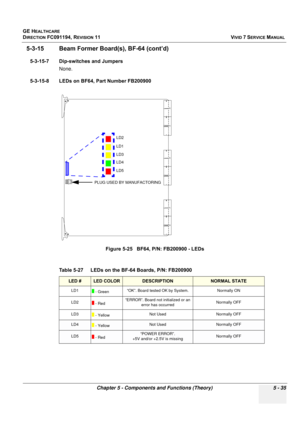 Page 381
GE HEALTHCARE
DIRECTION FC091194, REVISION 11    VIVID 7 SERVICE MANUAL 
Chapter 5 - Components and Functions (Theory) 5 - 35
5-3-15 Beam Former Board(s), BF-64 (cont’d)
5-3-15-7 Dip-switches and Jumpers None.
5-3-15-8 LEDs on BF64, Part Number FB200900 
  
 
Figure 5-25   BF64, P/N: FB200900 - LEDs
Table 5-27    LEDs on the BF-64 Boards, P/N: FB200900 
LED #LED COLORDESCRIPTIONNORMAL STATE
LD1  - Green “OK”. Board tested OK 
by System. Normally ON
LD2  - Red “ERROR”. Board not initialized or an 
error...