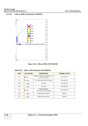 Page 382
GE HEALTHCARE
DIRECTION FC091194, REVISION 11    VIVID 7 SERVICE MANUAL 
5 - 36 Section 5-3 - a  Front-End Processor (FEP)
5-3-15-9 LEDs on BF64, Part Number: FC200100
  
 
Figure 5-26   LEDs on BF64, P/N FC200100 
Table 5-28    LEDs on BF-64 Boards, P/N FC200100 
LED #LED COLORDESCRIPTIONNORMAL STATE
LD2  - Red “ERROR”. Board not initialized or an 
error has occurred Normally OFF
LD1  - Green “OK”. Board tested OK by System. Normally ON
LD3  - Yellow Not Used Normally OFF
LD4 - YellowNot UsedNormally...