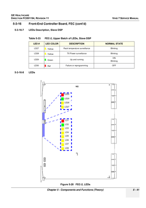 Page 387
GE HEALTHCARE
DIRECTION FC091194, REVISION 11    VIVID 7 SERVICE MANUAL 
Chapter 5 - Components and Functions (Theory) 5 - 41
5-3-16 Front-End C ontroller Board, FEC (cont’d)
5-3-16-7 LEDs Description, Slave DSP
  
5-3-16-8 LEDsTable 5-33     FEC-2, Upper Batch of LEDs, Slave DSP
LED #LED COLORDESCRIPTIONNORMAL STATE
LD27
 - Yellow Rack temperature surveillance Blinking
LD28  - Yellow TX Power surveillance Blinking
LD29  - Green Up and running ON
Blinking
LD30 - RefFailure or reprogrammingOFF
Figure...