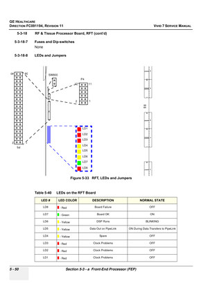 Page 396
GE HEALTHCARE
DIRECTION FC091194, REVISION 11    VIVID 7 SERVICE MANUAL 
5 - 50 Section 5-3 - a  Front-End Processor (FEP)
5-3-18 RF & Tissue Processor Board, RFT (cont’d)
5-3-18-7 Fuses and Dip-switches None
5-3-18-8 LEDs and Jumpers
 
Figure 5-33   RFT, LEDs and Jumpers
Table 5-40    LEDs on the RFT Board
LED #LED COLORDESCRIPTIONNORMAL STATE
LD8  - Red Board Failure OFF
LD7  - Green Board OK ON
LD6  - Yellow DSP Runs BLINKING
LD5 - YellowData Out on PipeLinkON During Data Transfers to PipeLink
LD4 -...