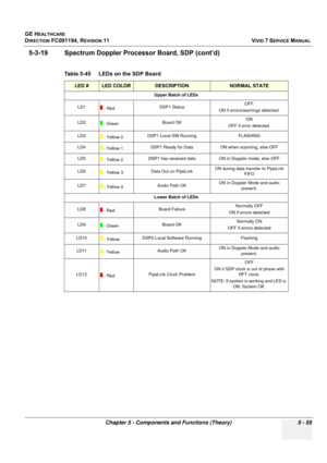 Page 401
GE HEALTHCARE
DIRECTION FC091194, REVISION 11    VIVID 7 SERVICE MANUAL 
Chapter 5 - Components and Functions (Theory) 5 - 55
5-3-19 Spectrum Doppler Pr ocessor Board, SDP (cont’d)
 
Table 5-45    LEDs on the SDP Board
LED #LED COLORDESCRIPTIONNORMAL STATE
Upper Batch of LEDs
LD1  - Red DSP1 Status OFF.
ON if errors/warnings detected.
LD2  - Green Board OK ON
OFF if error detected.
LD3 - Yellow 0DSP1 Local SW RunningFLASHING
LD4 - Yellow 1DSP1 Ready for DataON when scanning, else OFF
LD5 - Yellow 2DSP1...