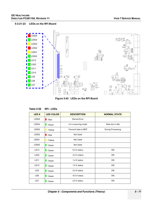 Page 417
GE HEALTHCARE
DIRECTION FC091194, REVISION 11    VIVID 7 SERVICE MANUAL 
Chapter 5 - Components and Functions (Theory) 5 - 71
5-3-21-23 LEDs on the RFI Board
 
Figure 5-43   LEDs on the RFI Board
Table 5-59    RFI - LEDs
LED #LED COLORDESCRIPTIONNORMAL STATE
LD505  - Red Demod Error
LD504  - Green Lit in scanning mode Slow tick in idle
LD503  - Yellow Transmit data to BEP During Processing
LD502 - RedNot Used
LD501 - YellowNot Used
LD500 - GreenNot Used
LD12
 - Green 5.0 V status ON
LD22  - Green -2.0 V...