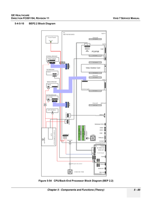 Page 431
GE HEALTHCARE
DIRECTION FC091194, REVISION 11    VIVID 7 SERVICE MANUAL 
Chapter 5 - Components and Functions (Theory) 5 - 85
5-4-5-10 BEP2.2 Block Diagram Figure 5-54   CPU/Back-End Processor Block Diagram (BEP 2.2)
PC
MOTHERBOARD
PCIO MODULE
ATX POWER SUPPLYUP S
HAR D DR IVE
ECG
MO D
CD RW
Front Panel
PC2IO Board
P C VIC B oard
HD L ed
U P S B a tte r y
CHASSIE FAN
CPU
512 MB DIMM
256 MB DIMM
AGP S lot
PC2IP2
Unus ed
PCI Slot #2
PCI Slot #1
PCI Slot #5
F A N quick dis connect
SCSI Card Unus ed
PCI...