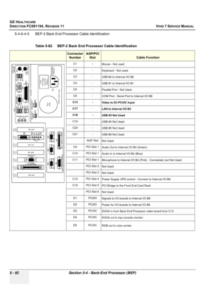 Page 438
GE HEALTHCARE
DIRECTION FC091194, REVISION 11    VIVID 7 SERVICE MANUAL 
5 - 92 Section 5-4 - Back-End Processor (BEP)
5-4-6-4-5 BEP-2 Back End Proc essor Cable Identification
Table 5-62    BEP-2 Back End Processor Cable Identification
Connector  NumberAGP/PCI  Slot
Cable Function
C1 -
Mouse - Not used.
C2 - Keyboard - Not used.
C3 - USB #2 to Internal I/O B2
C4-USB #1 to Internal I/O B1
C5-Parallel Port - Not Used
C6-COM Port - Serial Port to Internal I/O B8
C13 - Video to D3 PCVIC Input
C17 -
LAN to...