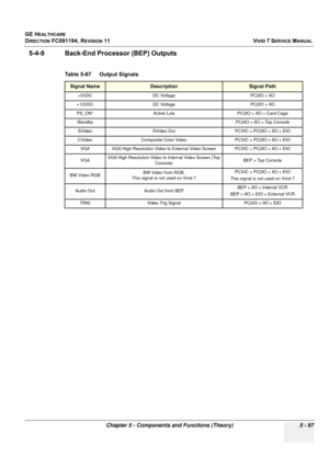 Page 443
GE HEALTHCARE
DIRECTION FC091194, REVISION 11    VIVID 7 SERVICE MANUAL 
Chapter 5 - Components and Functions (Theory) 5 - 97
5-4-9 Back-End Pro cessor (BEP) Outputs
Table 5-67    Output Signals 
Signal NameDescriptionSignal Path 
+5VDC DC Voltage PC2IO > IIO
+12VDC DC Voltage PC2IO > IIO PS_ON* Active Low PC2IO > IIO > Card Cage
StandbyPC2IO > IIO > Top Console
SVideoSVideo OutPCVIC > PC2IO > IIO > EIO
CVideoComposite Color VideoPCVIC > PC2IO > IIO > EIO
VGA VGA High Resolution Video to External  Video...