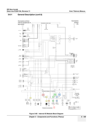 Page 451
GE HEALTHCARE
DIRECTION FC091194, REVISION 11    VIVID 7 SERVICE MANUAL 
Chapter 5 - Components and Functions (Theory) 5 - 105
5-6-1 General Description (cont’d)
Figure 5-65   Internal I/O Module Block Diagram
Rack
powe r
DC/D C
converte r
Rack
powe r
External conne ctors
Connectors to/fromPC
Connectors to/from
internal peripherals &
top consol
Connector to Idunn rack
Connector
on rear side
of IEIO
S-Video o u t
to VCR rec o r d
Signal sand
powe r
 to/fr o m top
consol e 3D b o x
signal s
Replay aud i...