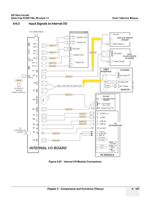 Page 453
GE HEALTHCARE
DIRECTION FC091194, REVISION 11    VIVID 7 SERVICE MANUAL 
Chapter 5 - Components and Functions (Theory) 5 - 107
5-6-3 Input Signals to Internal I/O
Figure 5-67   Internal I/O Module Connections
50M
50M
Cable #17
Cable #4
Cable #17
Cable #16
Cable #16 Left
Right
Right Left
AUDIO OUT
AUDIO IN
RS-232C
VIDEO OUT
VIDEO IN
SONY VCR SVO-9500MD
Cable #3
Cable #2
A8
A9
A6
A7
A2
A11
A10
USB, +12PC, MIC IN, AUDIO OUT
PC/VIC
PC2IO
D1
D2
Remote
ECG MOD
CD/RW
SCSI
PC2IP
PCI VIDEO
AGP VIDEO
Mic In Line...