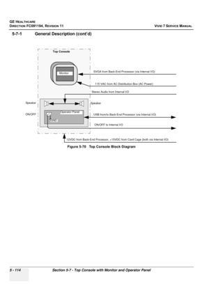 Page 460
GE HEALTHCARE
DIRECTION FC091194, REVISION 11    VIVID 7 SERVICE MANUAL 
5 - 114 Section 5-7 - Top Console with Monitor and Operator Panel
5-7-1 General Description (cont’d)
 
Figure 5-70   Top Console Block Diagram
 Monitor
Operator Panel
Top Console ON/OFF
Stereo Audio from Internal I/O
Speaker
SVGA from Back-End Proces
sor (via Internal I/O)
Speaker
ON/OFF to Internal I/O
USB from/to Back-End Processor (via Internal I/O)
115 VAC from AC Distribution Box (AC Power)
12VDC from Back-End Processor,...